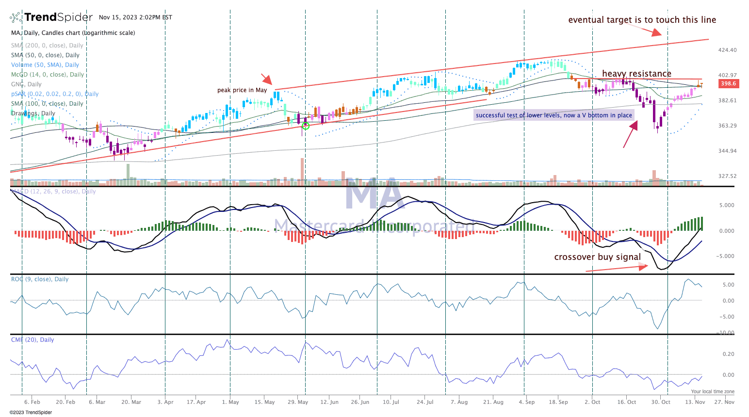 Mastercard Level Chart of the Day: Mastercard Is at a New Level | TheStreet Pro