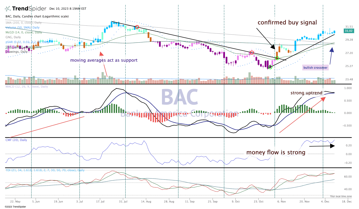 Chart of the Day: Bank of America Runs With the Bulls | TheStreet Pro