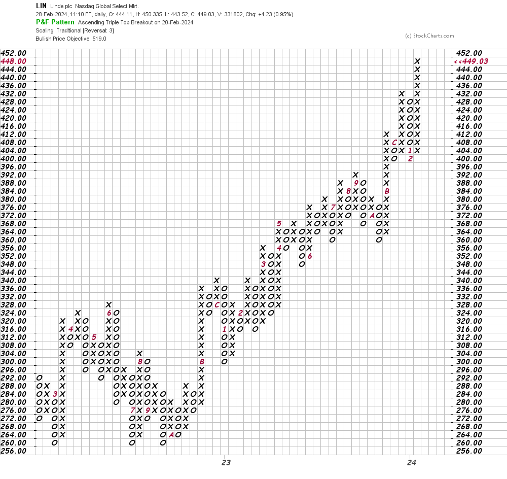 Let's Take Another Look at Linde's Charts | TheStreet Pro
