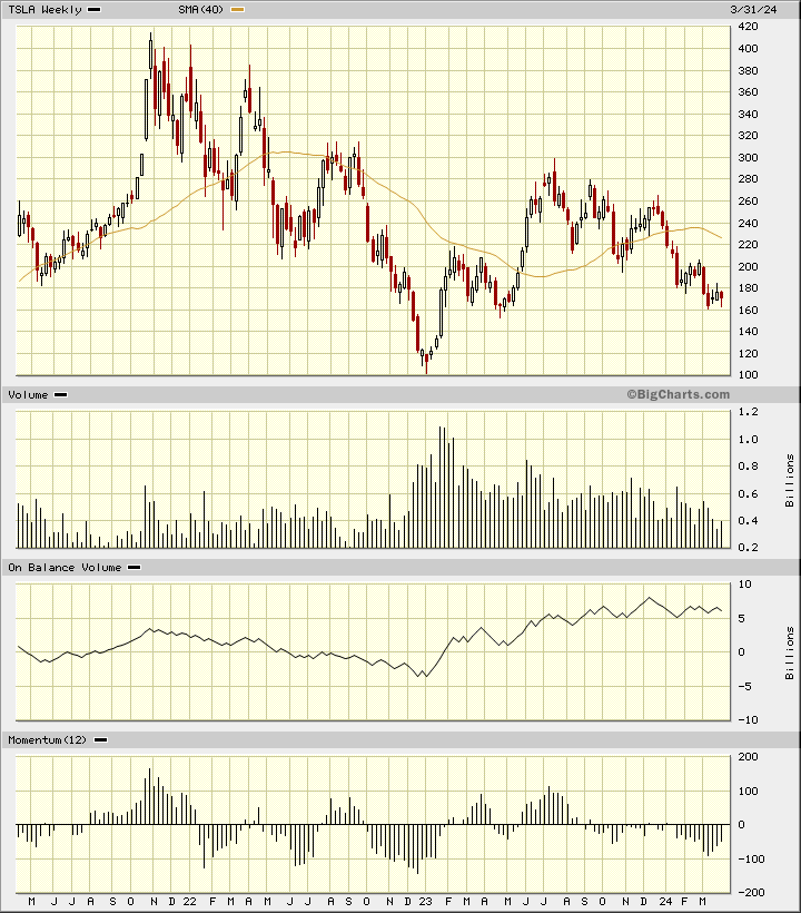 Microtesla Chart Tesla: Let's Look Under the Hood at the Charts | TheStreet Pro