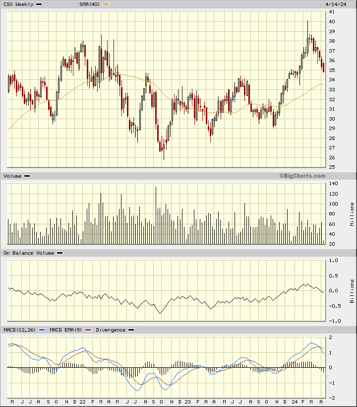 How Is CSX Tracking Ahead of Earnings? | TheStreet Pro