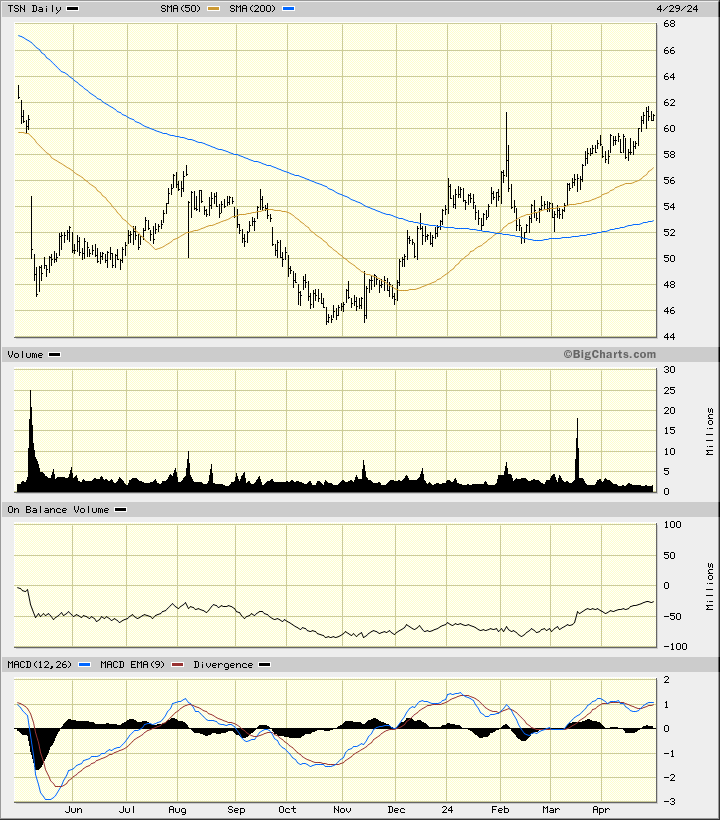 Tyson Foods Is Not Playing Chicken With Traders | TheStreet Pro