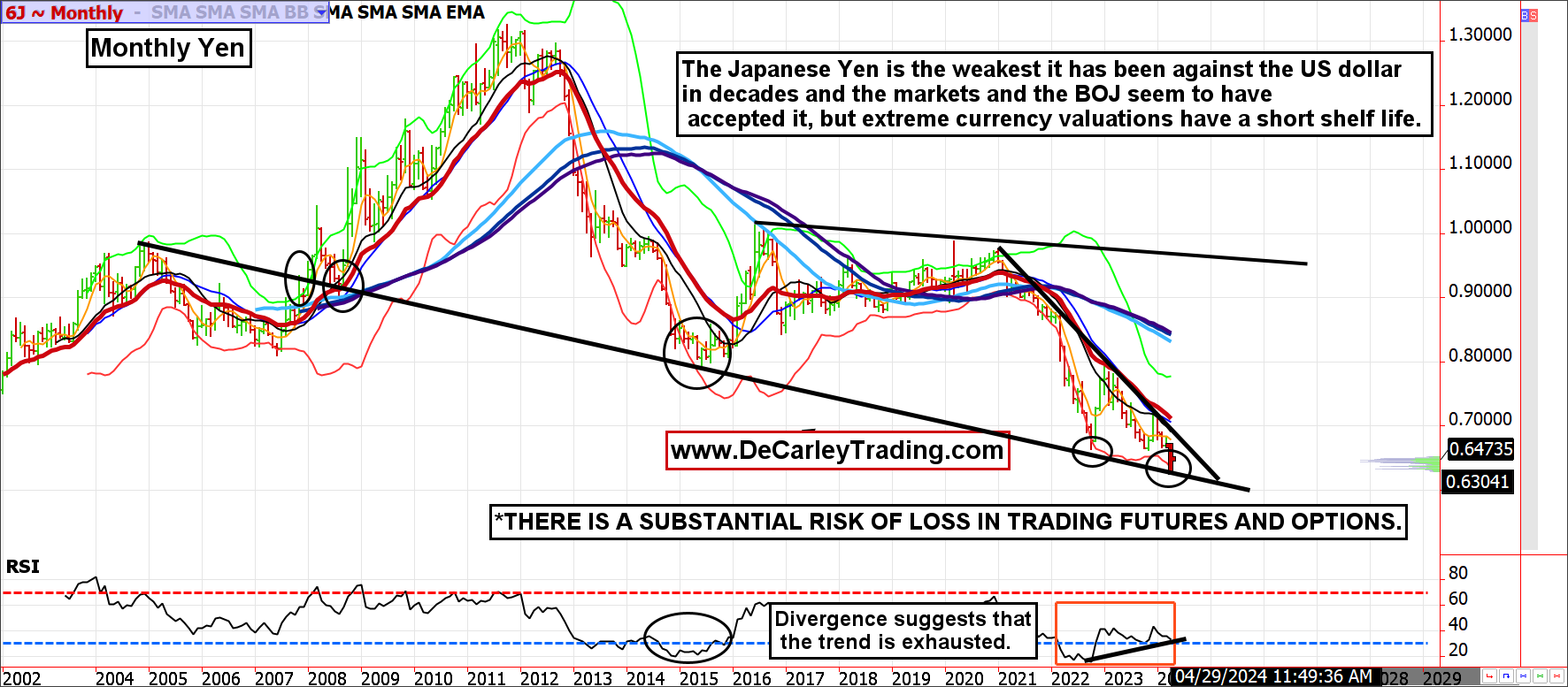 The Yen is testing a long-term trendline.