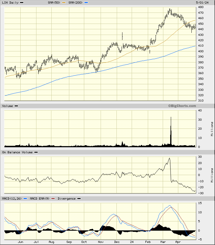 Linde Faces Yet Another Correction | TheStreet Pro