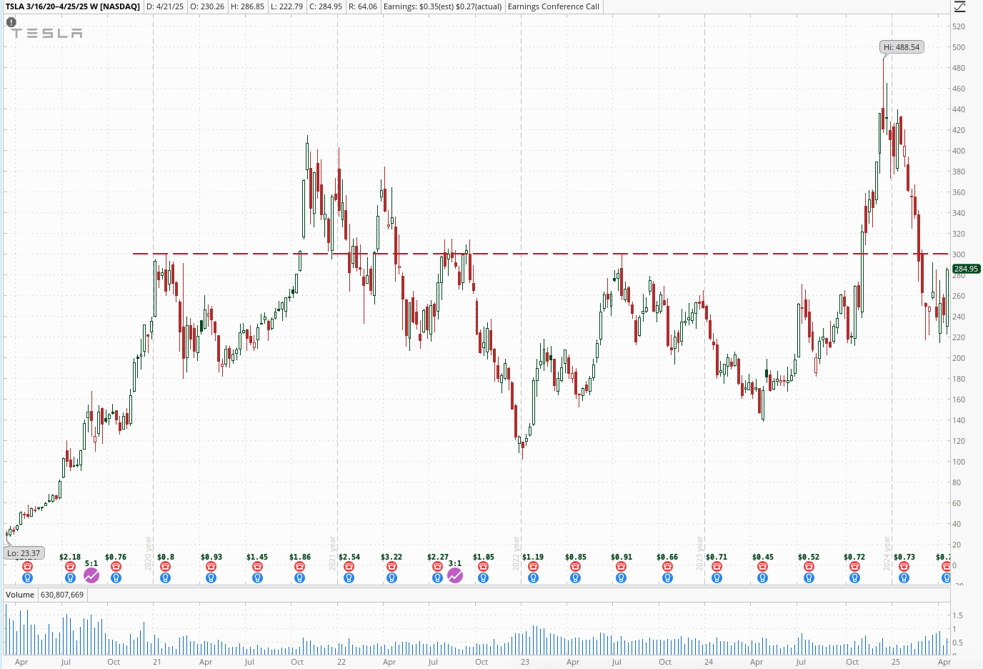 A chart of Tesla shares from March 16th, 2020 through April 25th, 2025