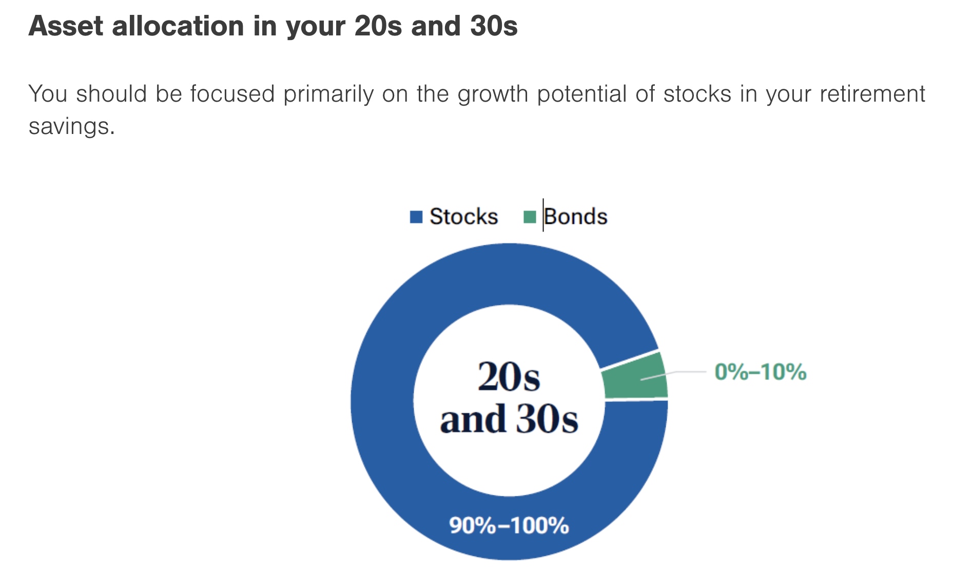 A pie chart showing that an investor in their 20s and 30s should hold 90-100% stocks and the balance in bonds.