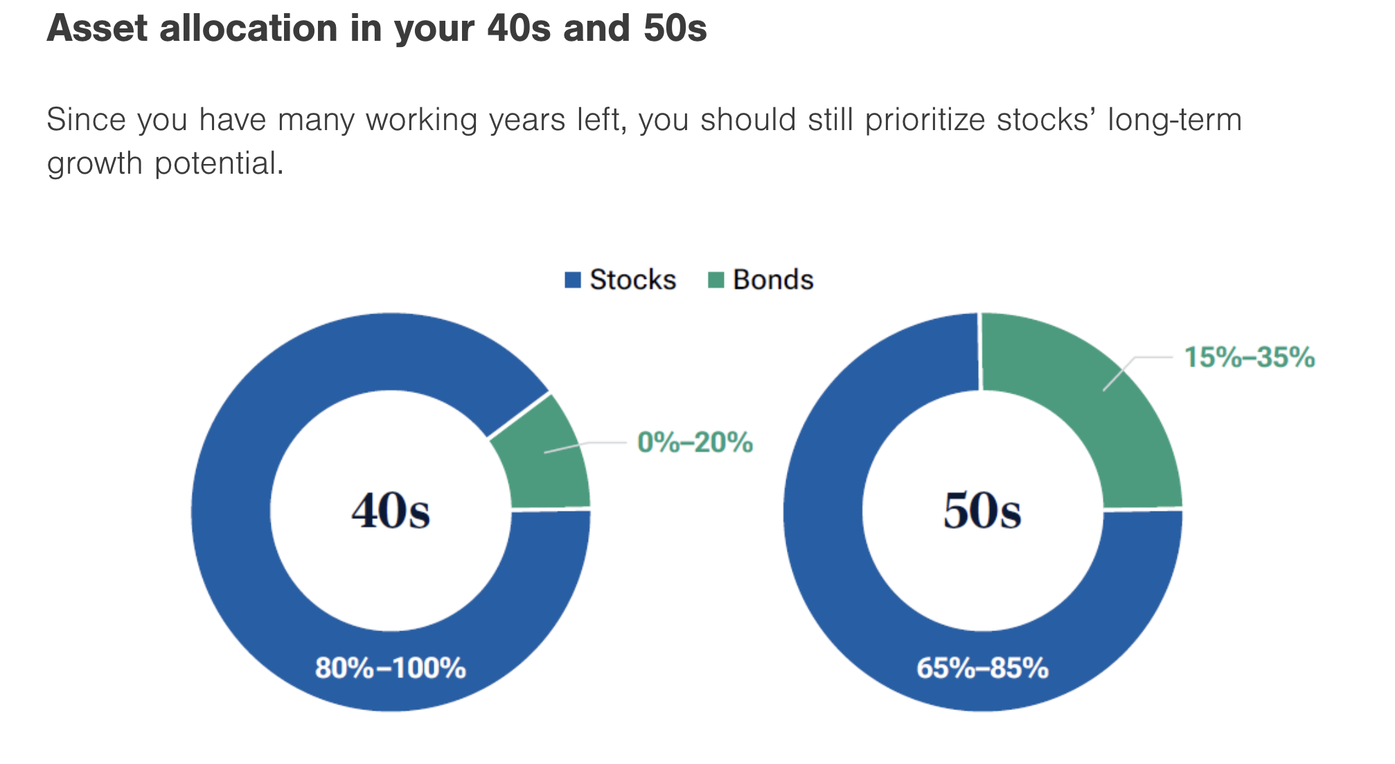 Two pie charts showing different recommended allocations for investors in their 40s and 50s.