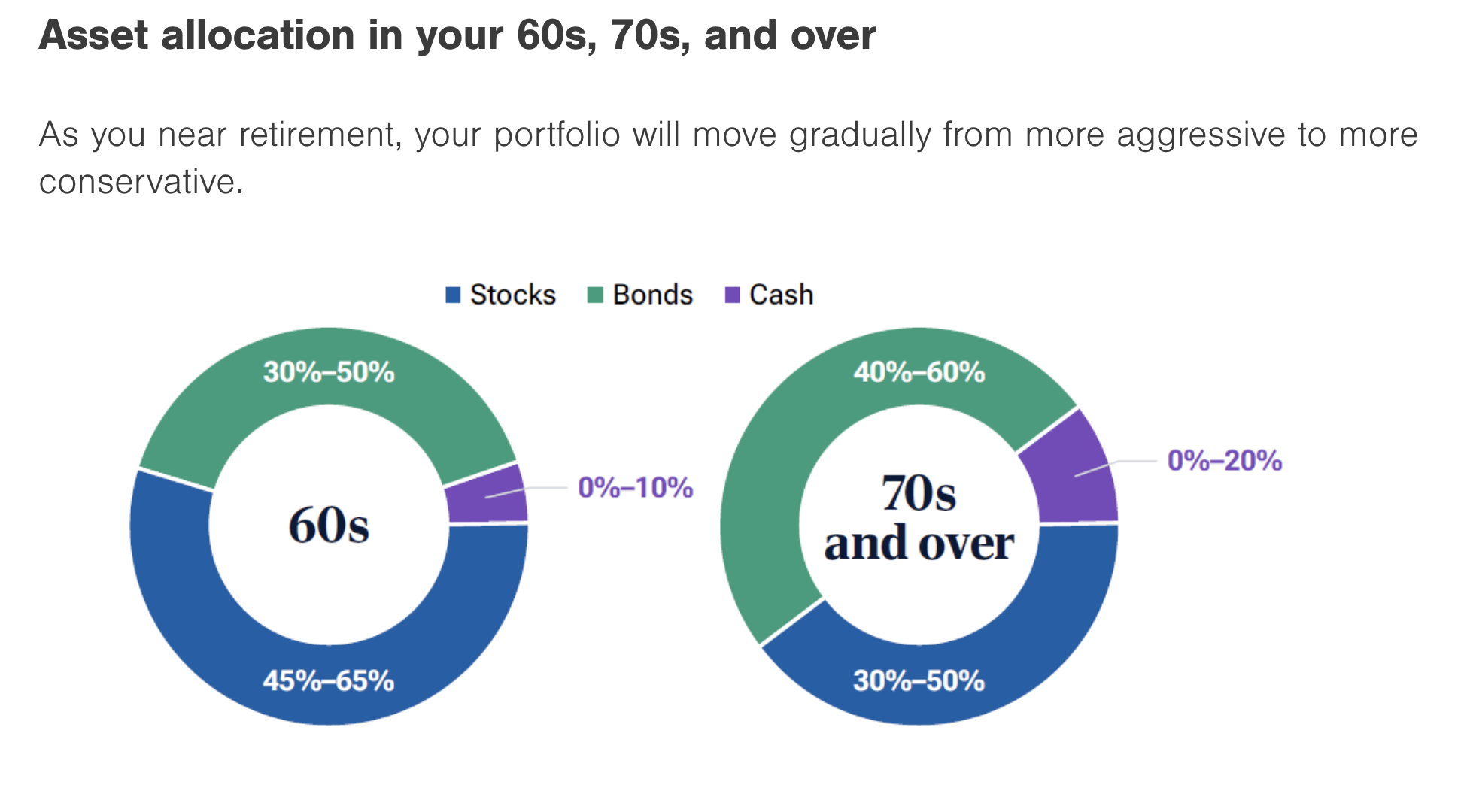 Two pie charts showing decreased risk tolerance for investors in their 60s and 70s.