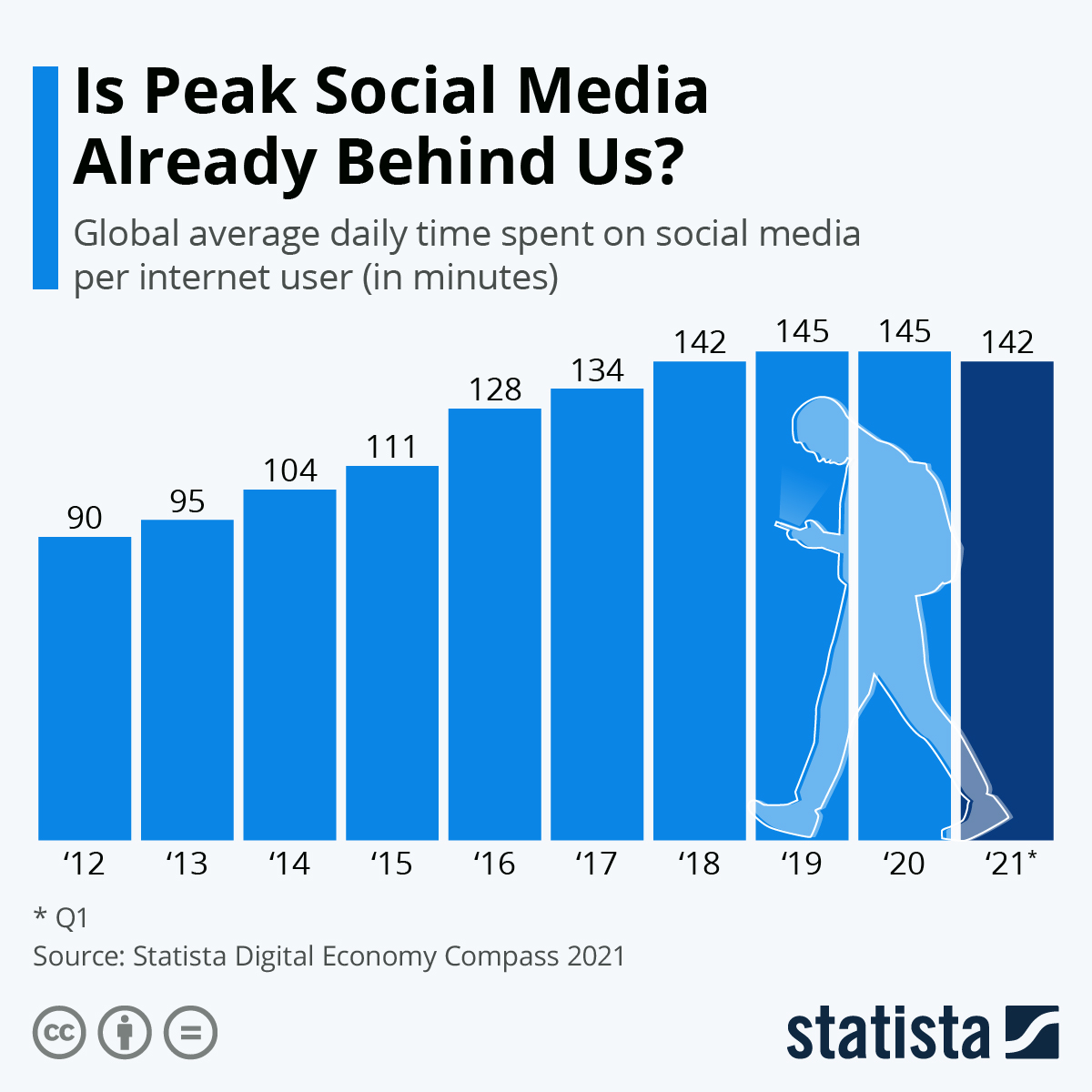 chart showing that social media viewing is in decline
