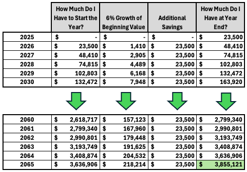 Growth of 40 years of equal payments of $23,500 at 6% annually.