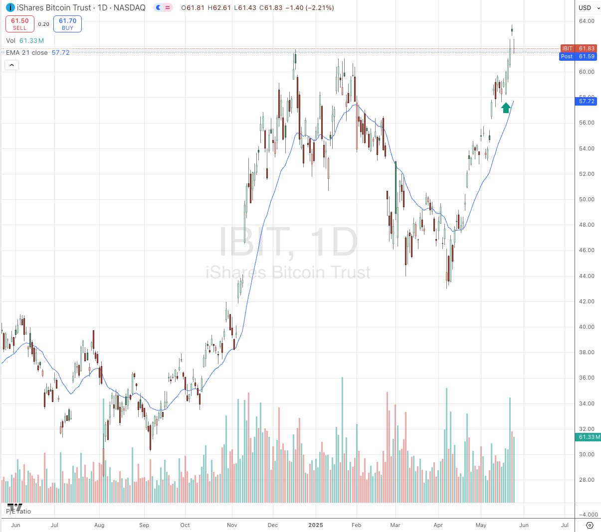 IBIT Breaking Out above $60