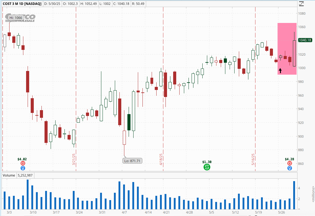 3 Month Chart of Costco Shares