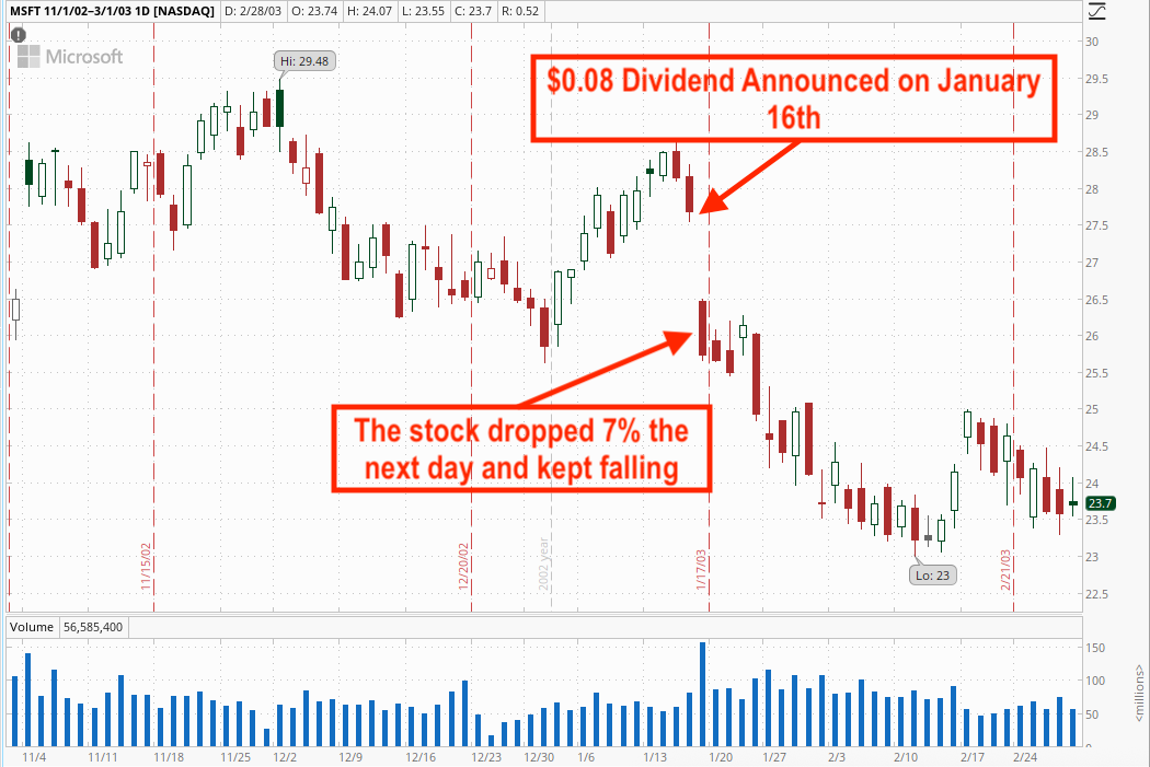 Microsoft chart around the time it announced its first regular dividend.