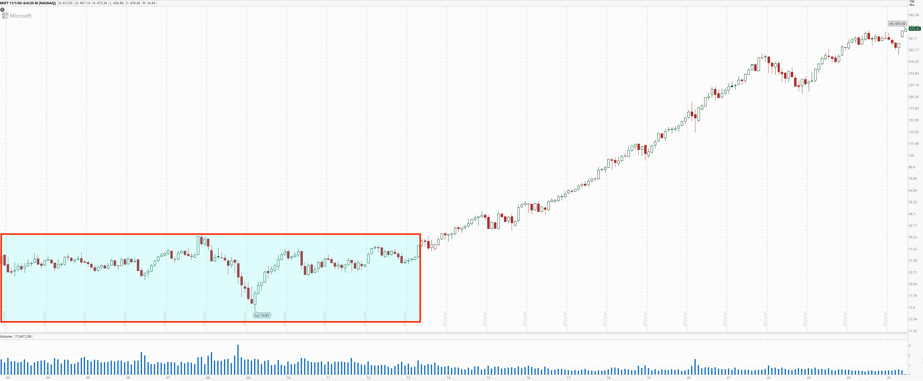 Long-term Microsoft share price chart