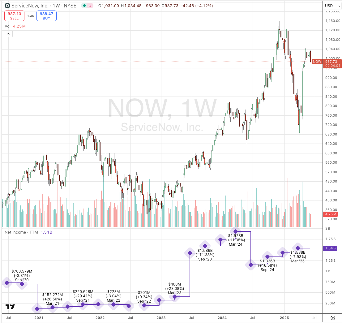 A Chart of ServiceNow stock