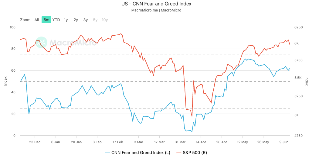 Fear & Greed Index vs. the S&P 500 Index