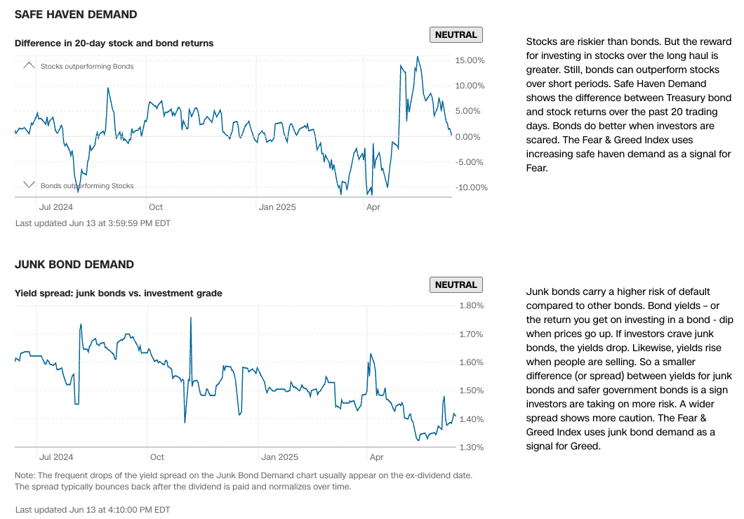 Fear & Greed Bond Indicators