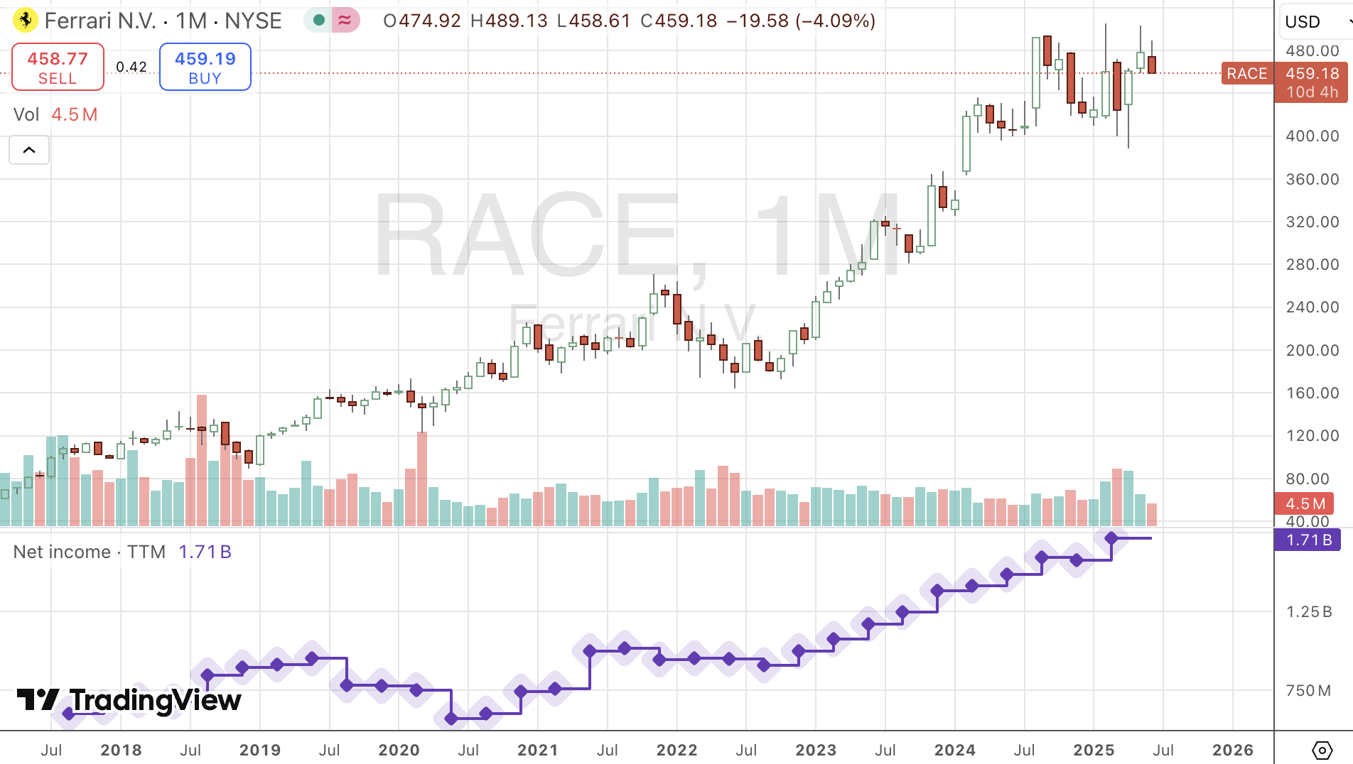 Ferrari Price and Earnings