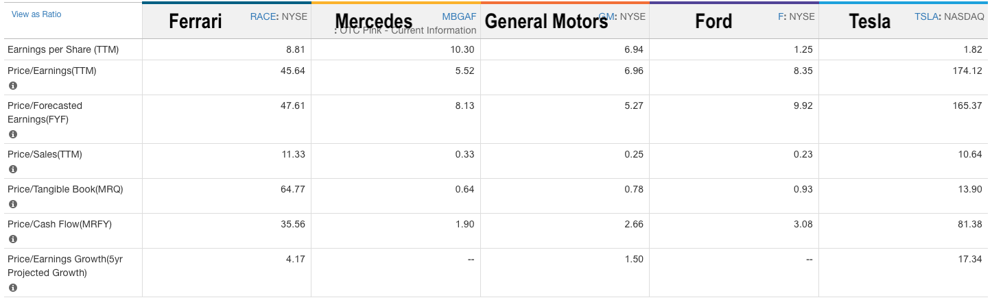 Table of Ferrari Valuation Data
