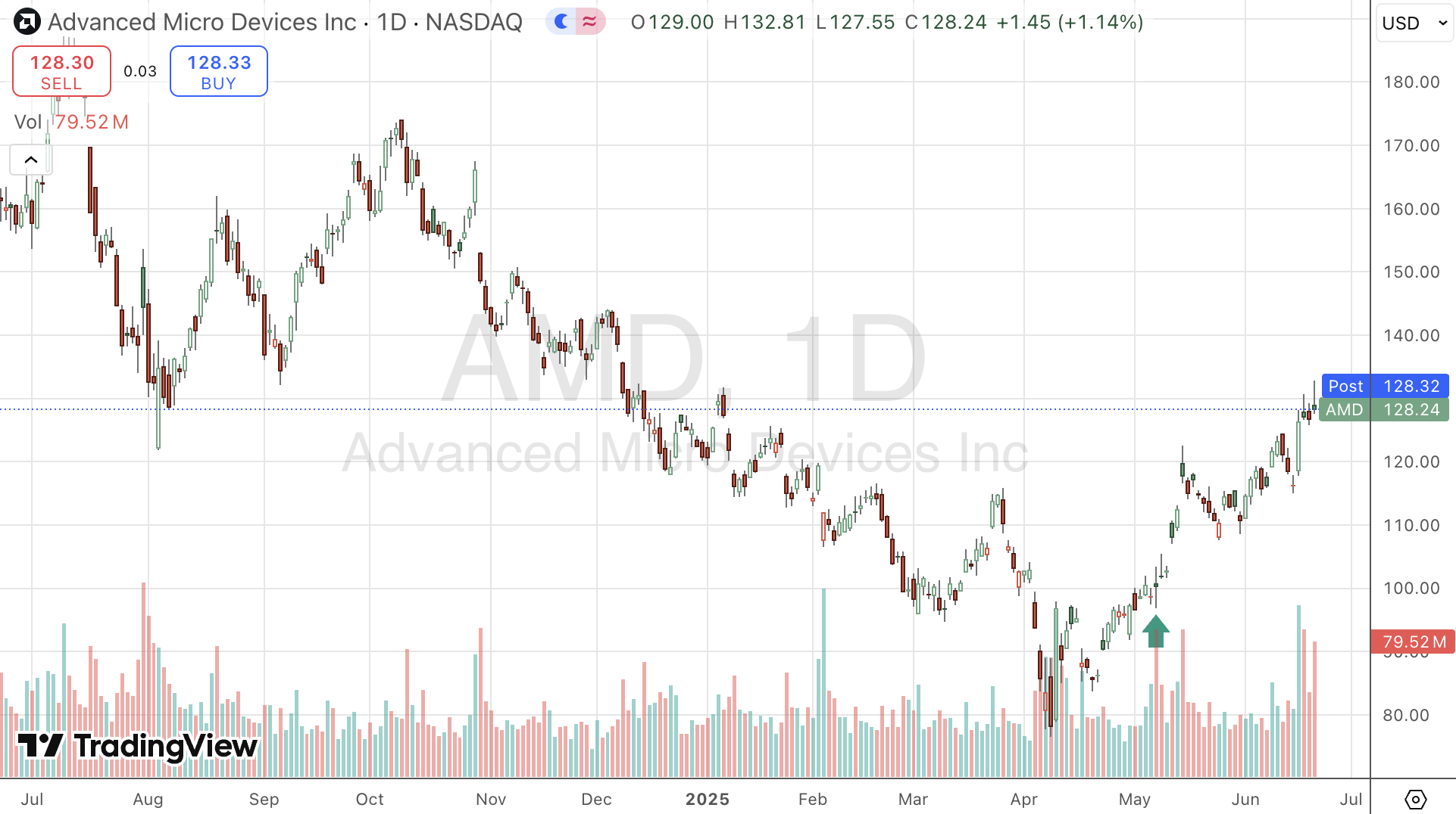 Chart of AMD stock for one year