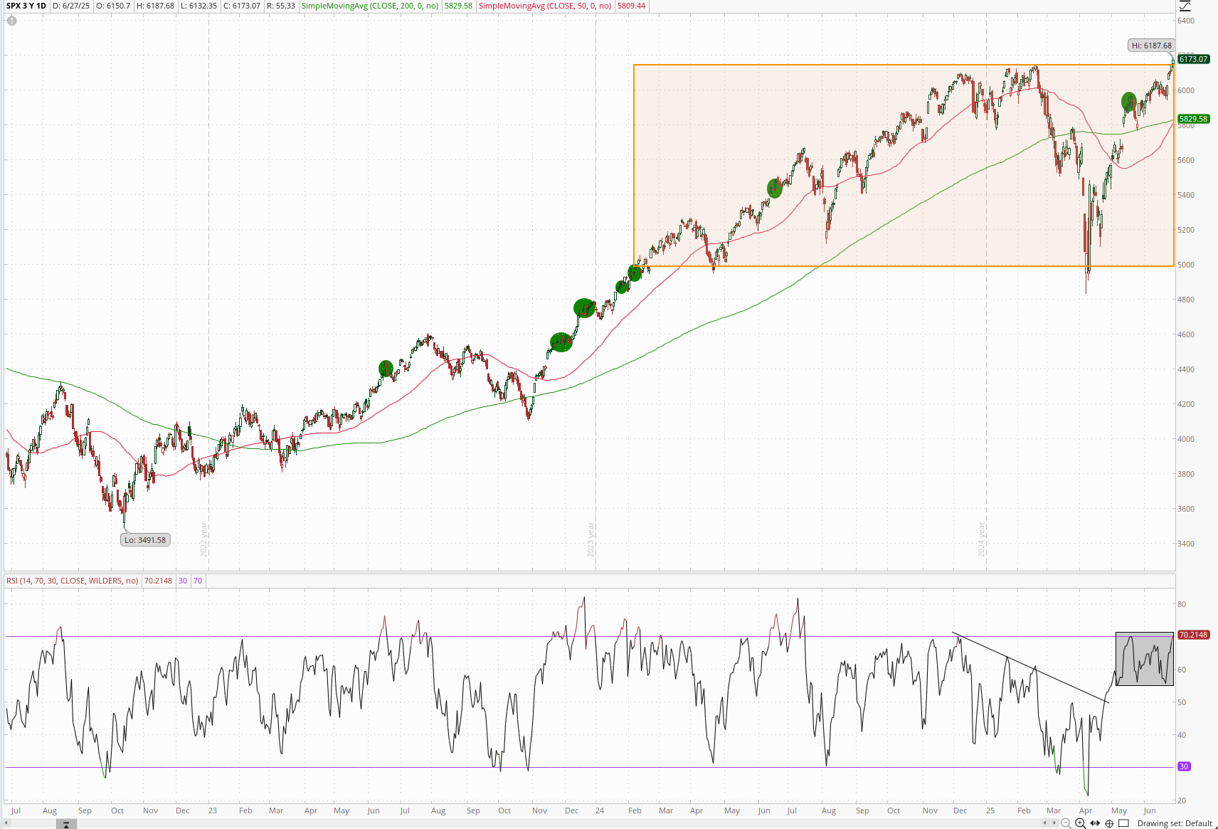 A 3 year daily chart of the S&P 500 showing that the short term trend is strong, but longer term, the market is moving sideways. RSI is mixed.