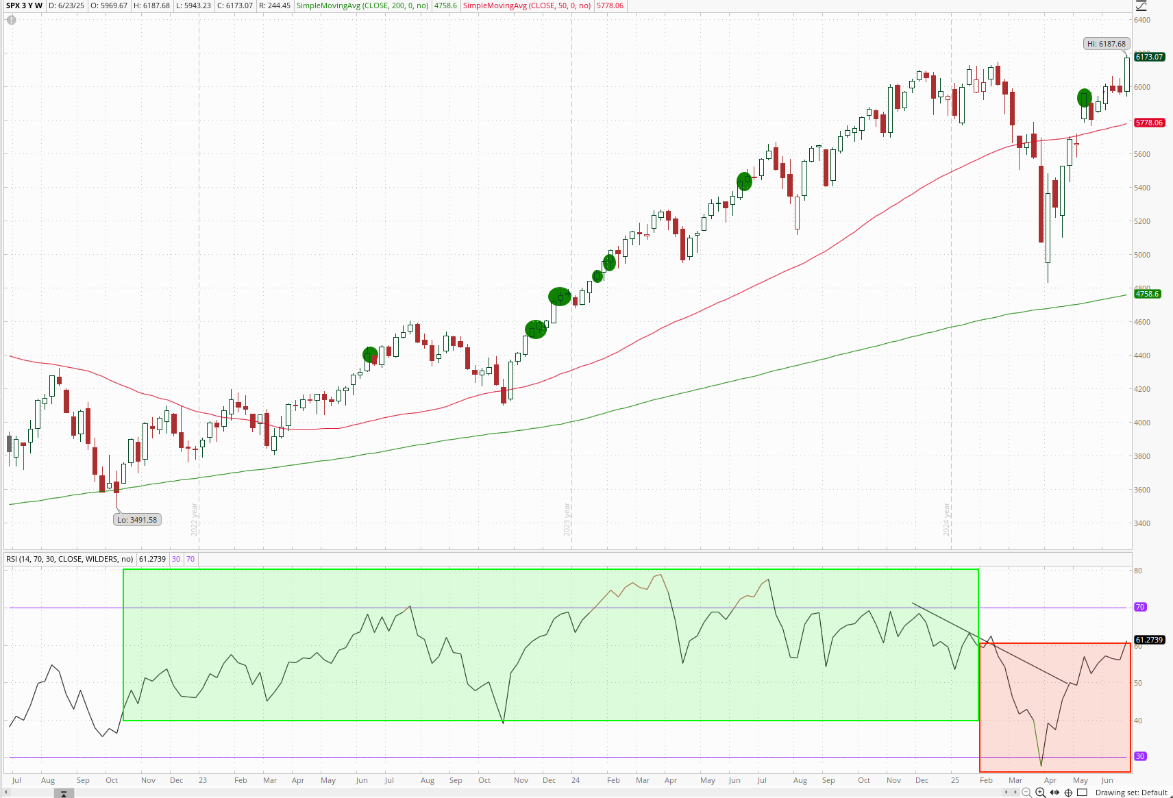 A weekly chart of the S&P 500 for the last 3 years showing that the RSI has shifted to a lower range and is currently overbought.