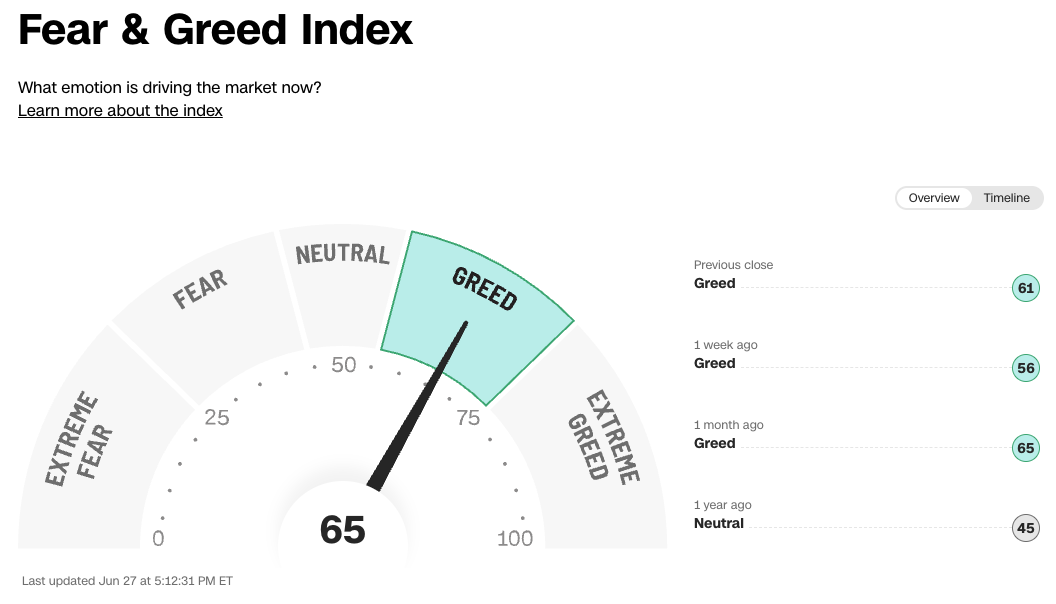 CNN's Fear & Greed Index is at 65, Greed.