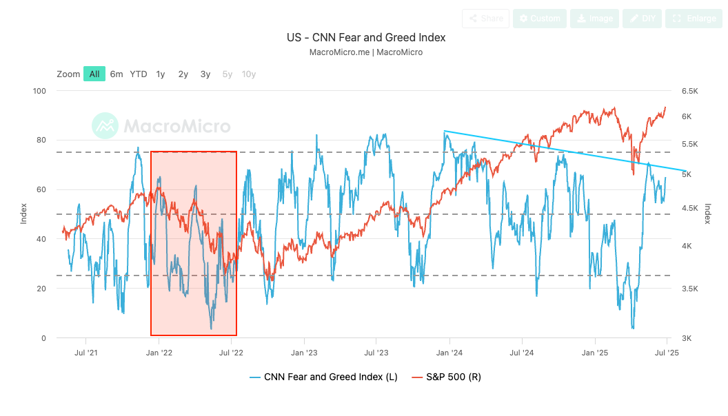 A chart of CNNs Fear & Greed Index overlaid on the S&P 500.