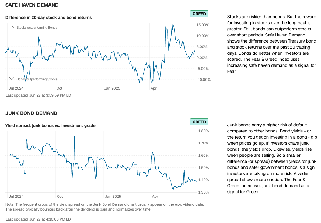 Fear & Greed Bond Market Indicators