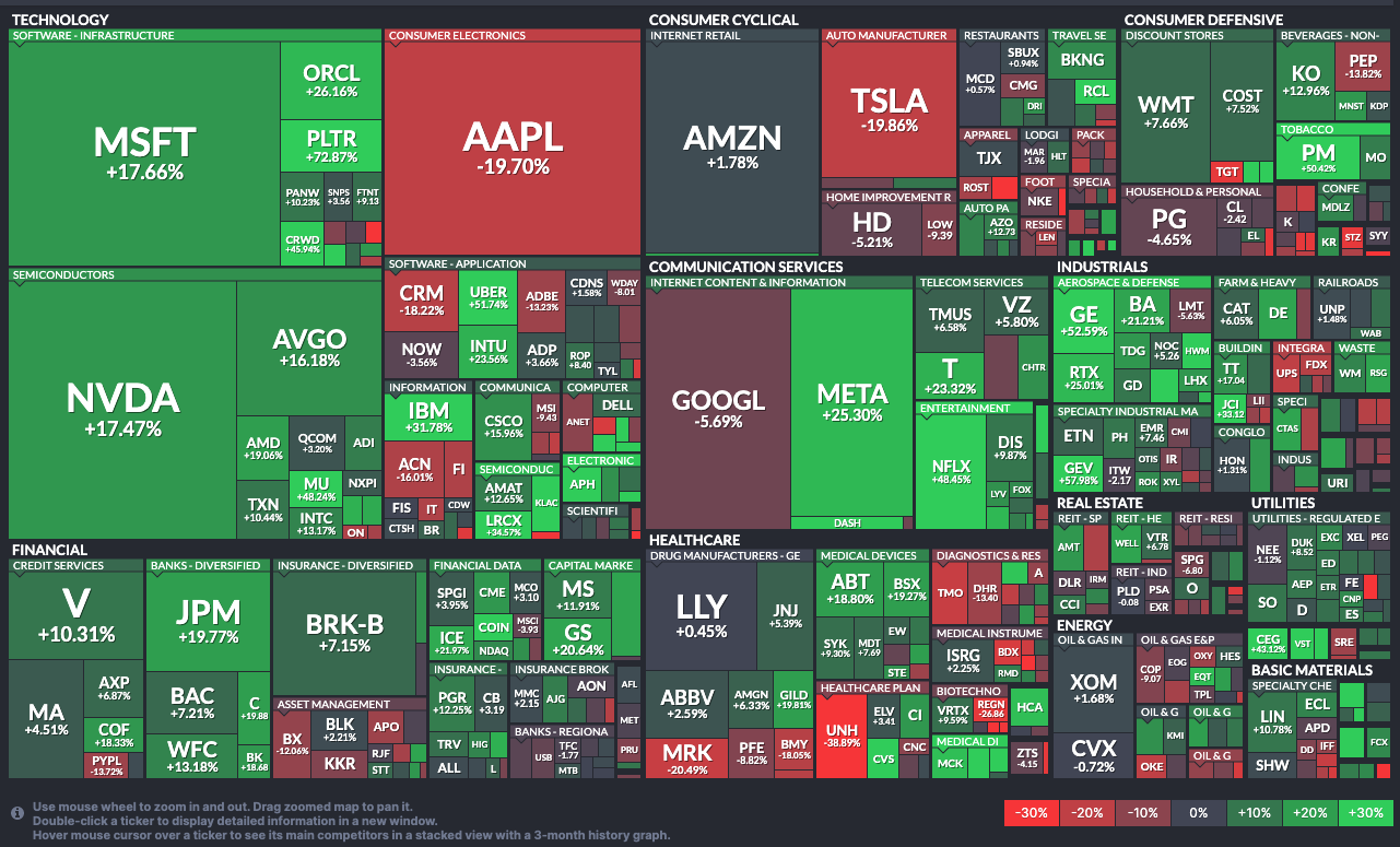Finviz S&P 500 Heat Map