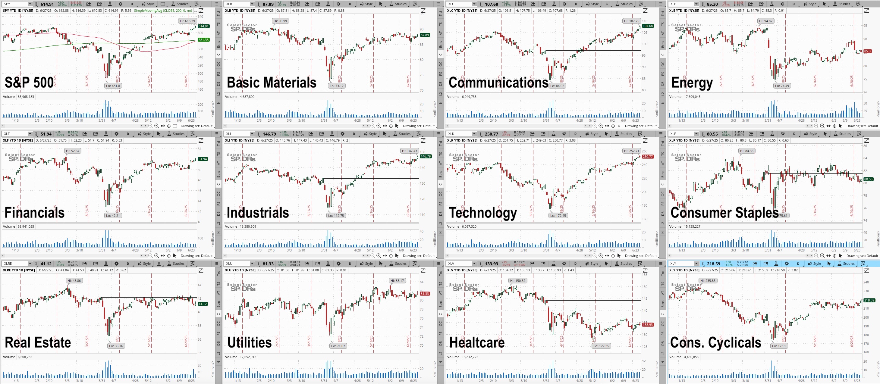 Charts of the 11 S&P Sectors Plus S&P 500