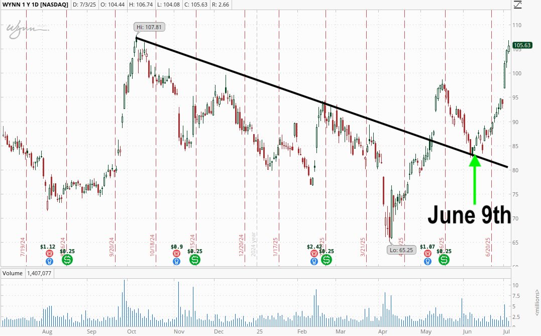 WYNN Chart with date of Meisler's recommendation shown