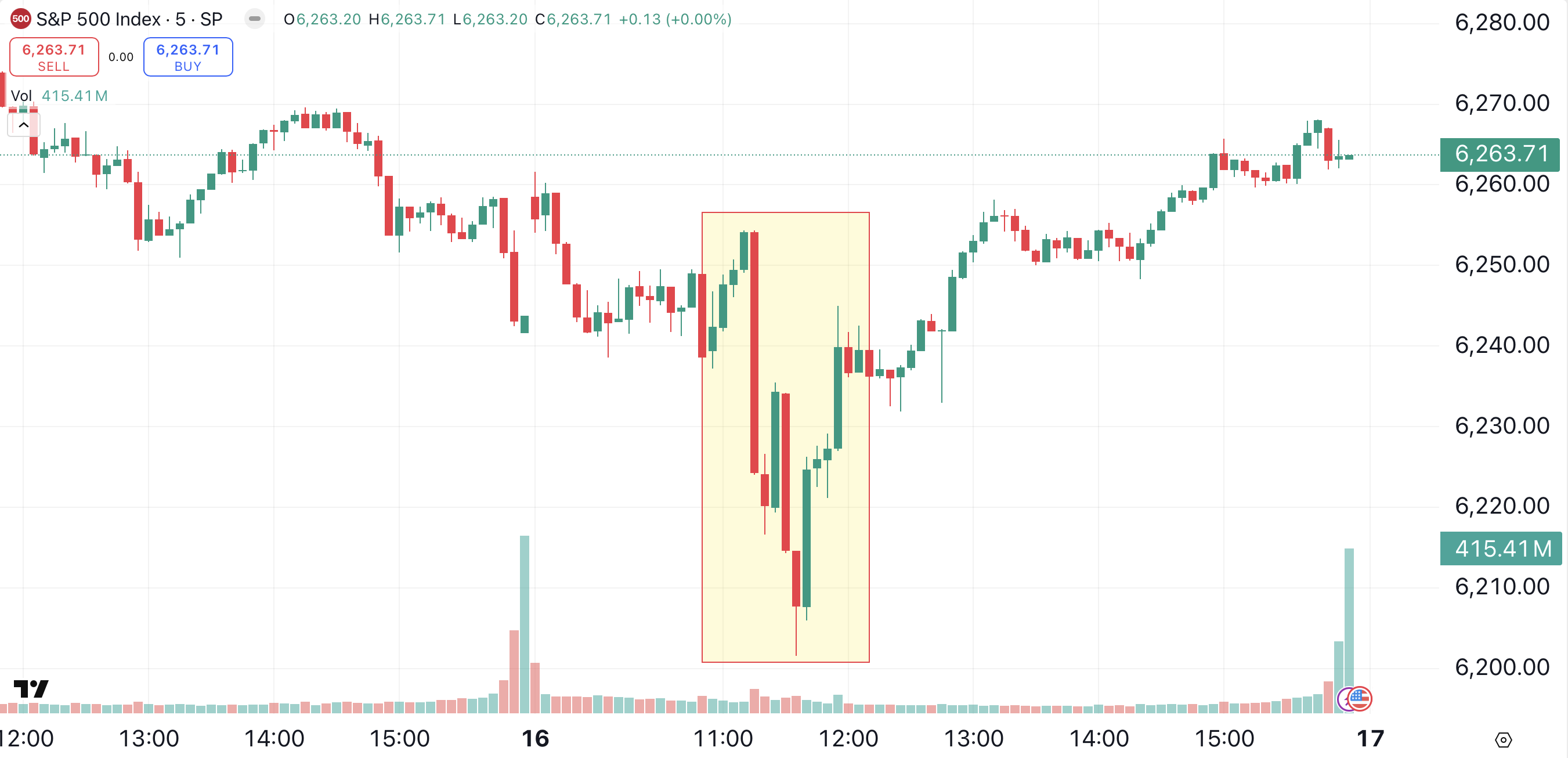 S&P 500 5-minute chart for July 16 via Tradingview