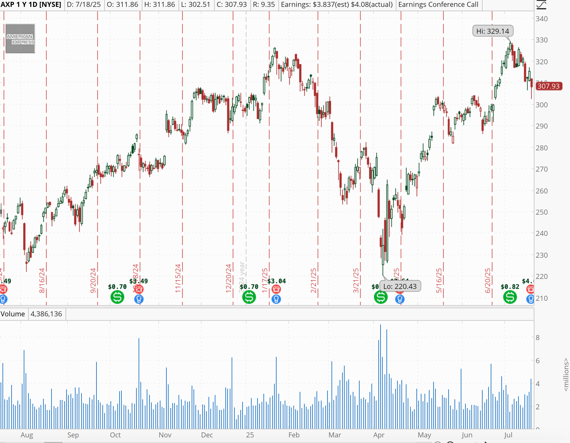 American Express Chart