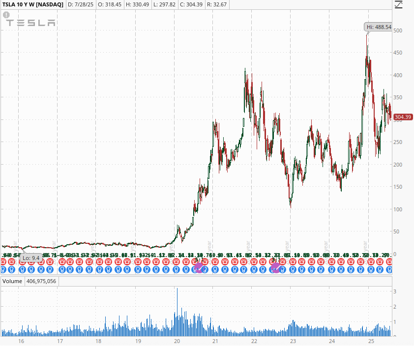 Tesla Price Chart 10 years