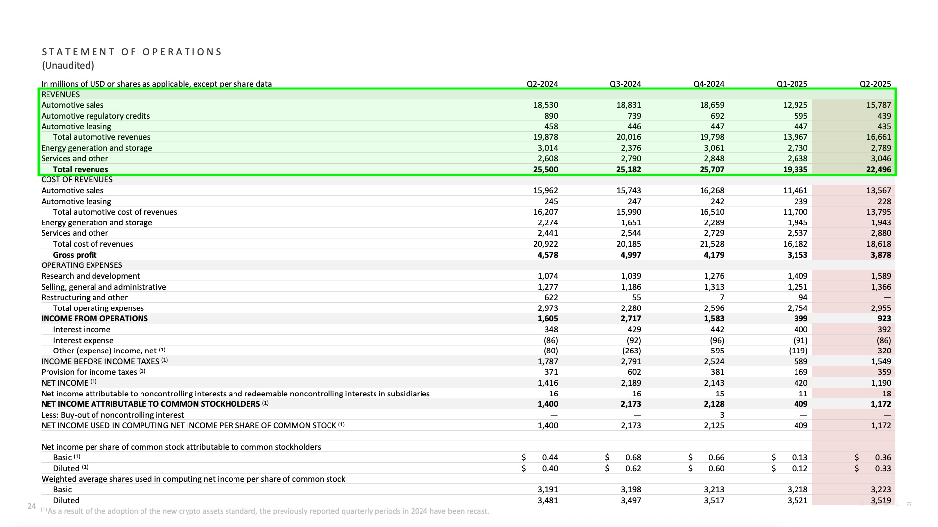 Tesla Quarterly Operations