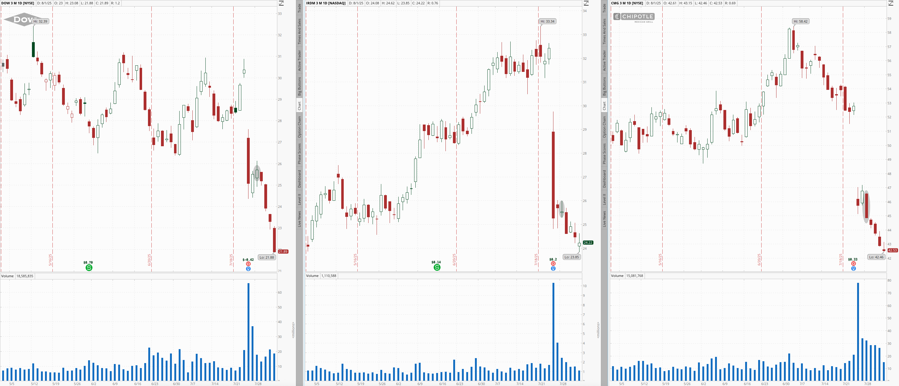 Chart of Bearish Bets on DOW IRDM & CMG