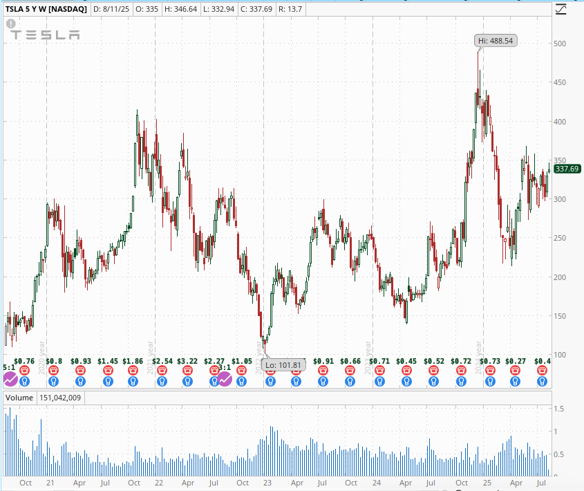 Tesla 5 year chart Aug 12th 2025