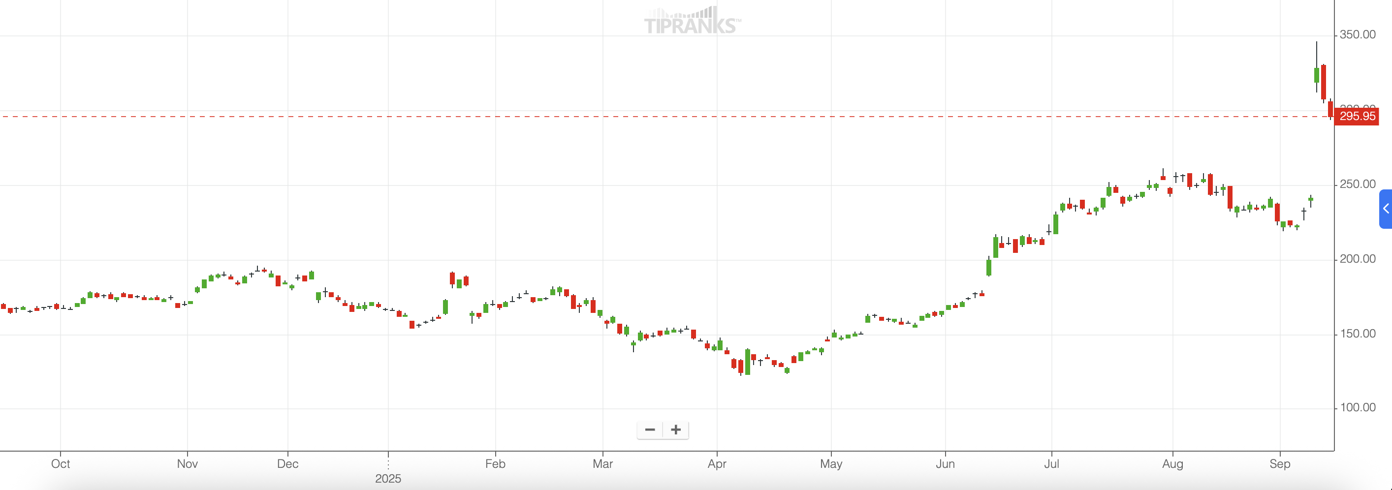 Oracle Soared Following Earnings