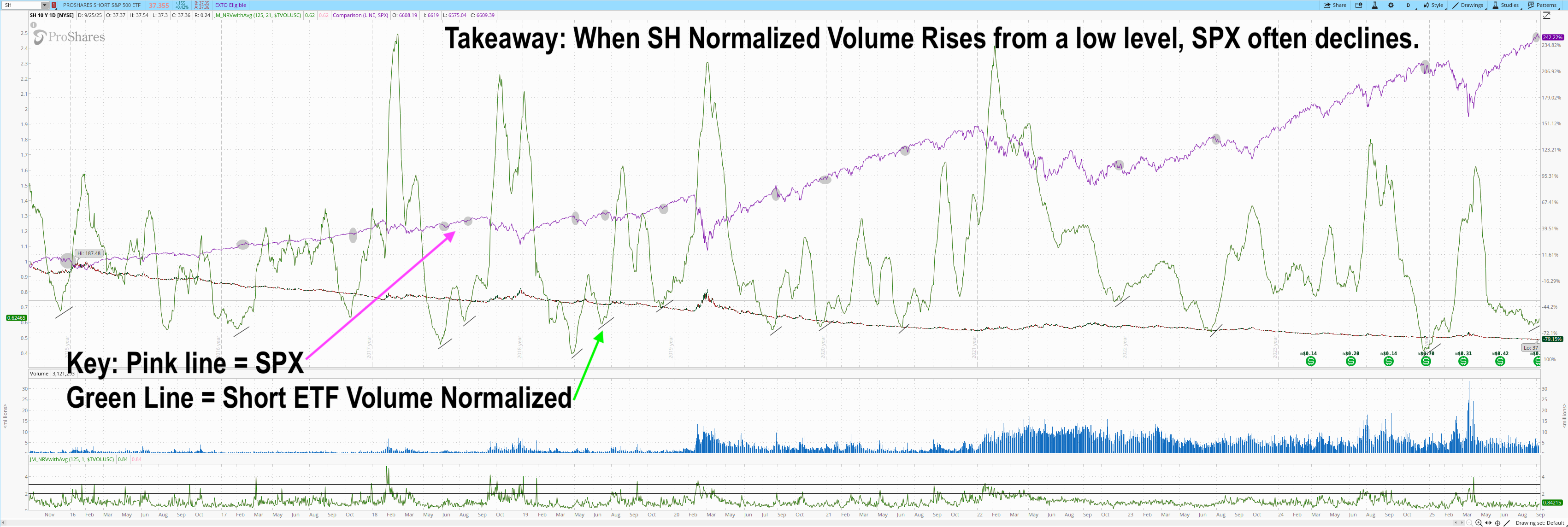 SH ETF Normalized Relative Volume