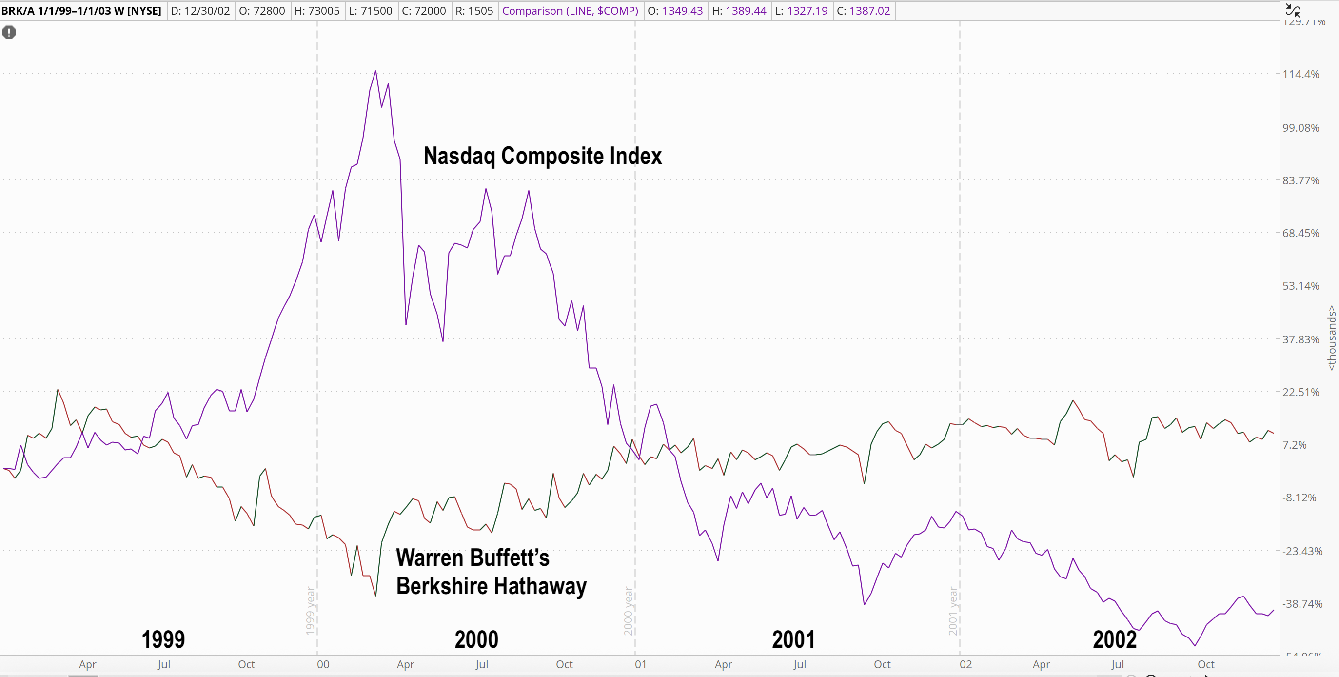 The Nasdaq vs. Warren Buffett in 2000