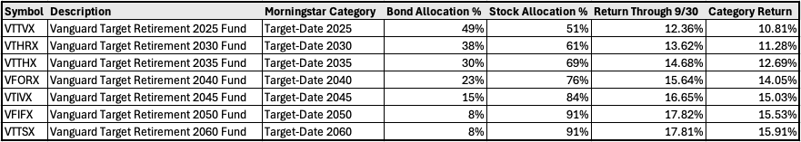 Target Date Fund Performance through Q3 2025