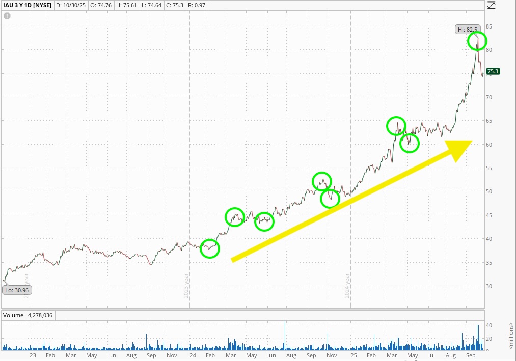 a chart of the gold ETF IAU showing an uptrend with markers