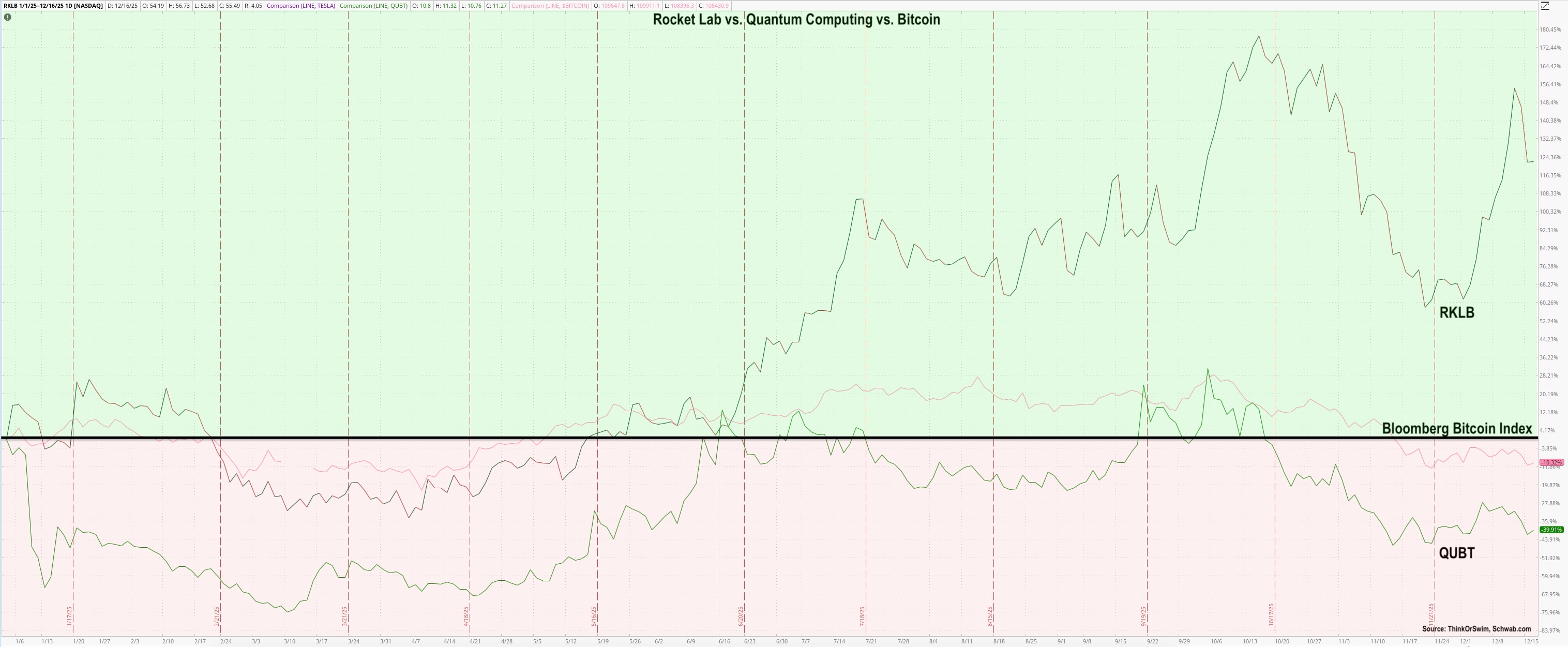 Rocket Stock vs. Quantum vs. Bitcoin 2025 YTD