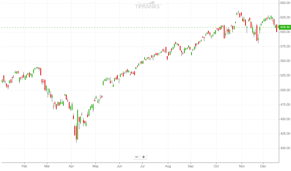 QQQ 2025 YTD