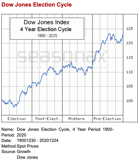 Presidential Election Cycle