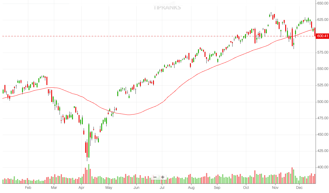 QQQ with 50-day SMA