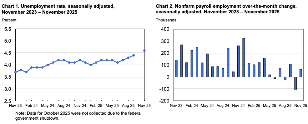 Unemployment 2023 - 2025