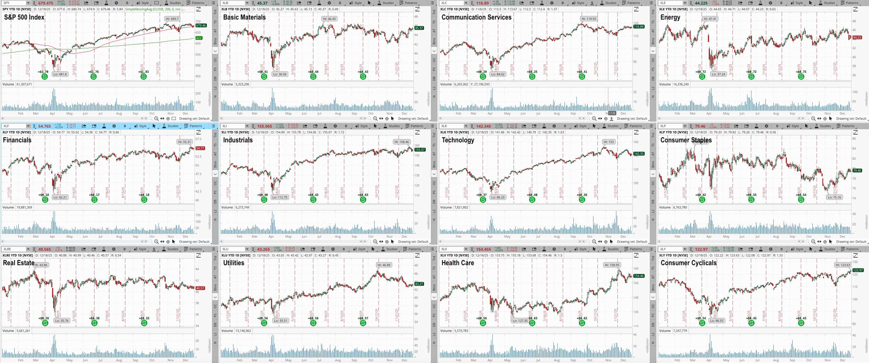 All 11 Select Sector SPDRs Are Up for the Year