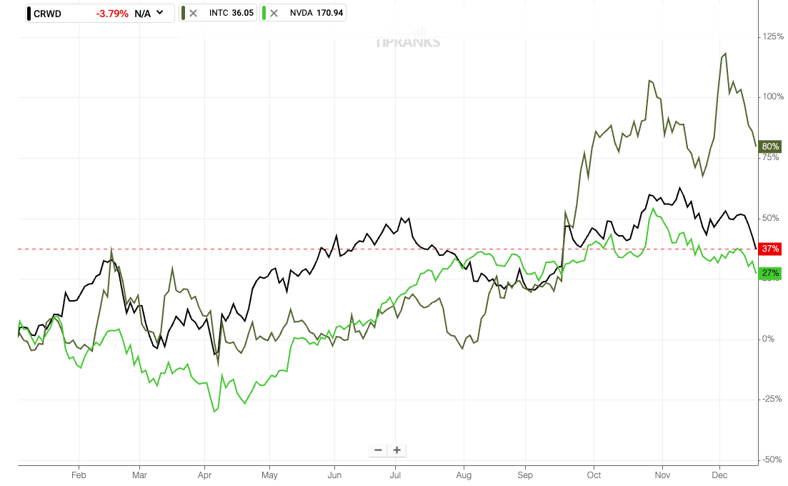 CRWD vs INTC vs NVDA